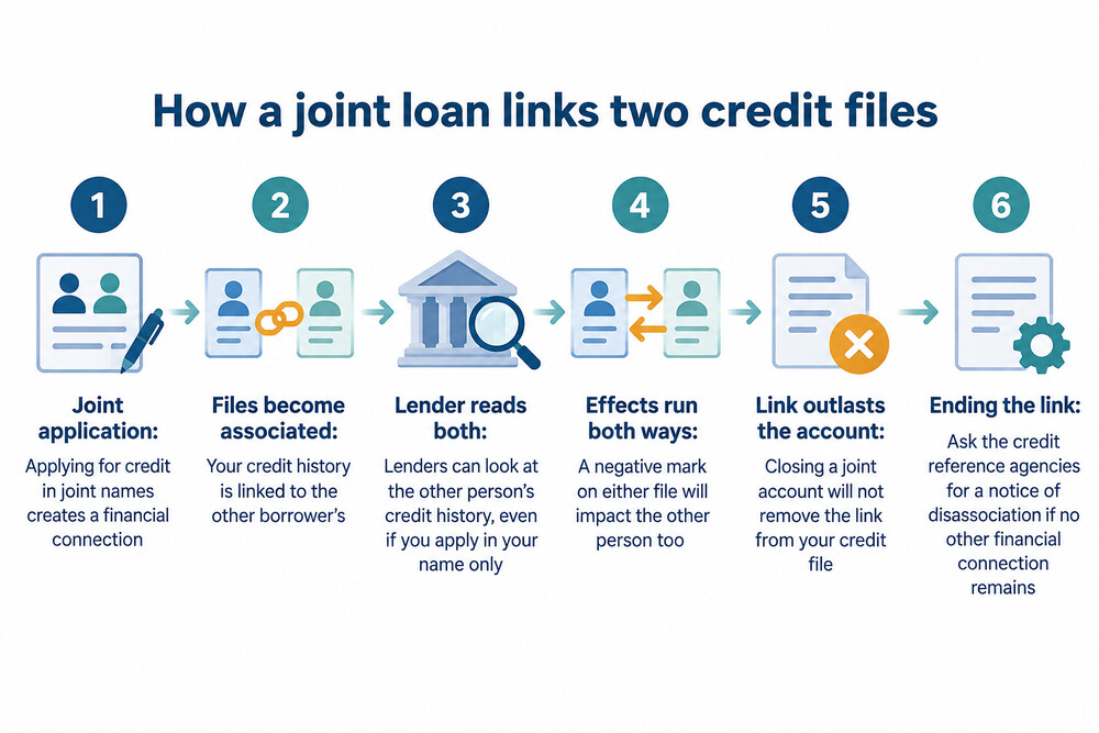 Two credit files linked by a financial association created by a joint loan