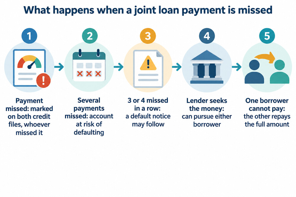 How missed repayments on a joint loan affect both borrowers, step by step