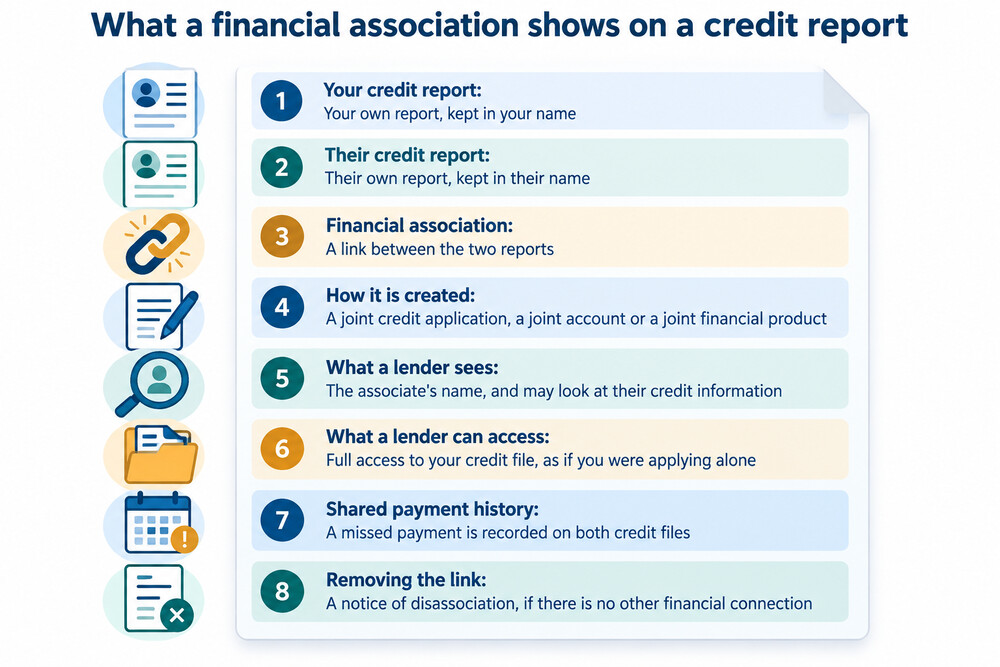 A credit report showing a financial association between two people