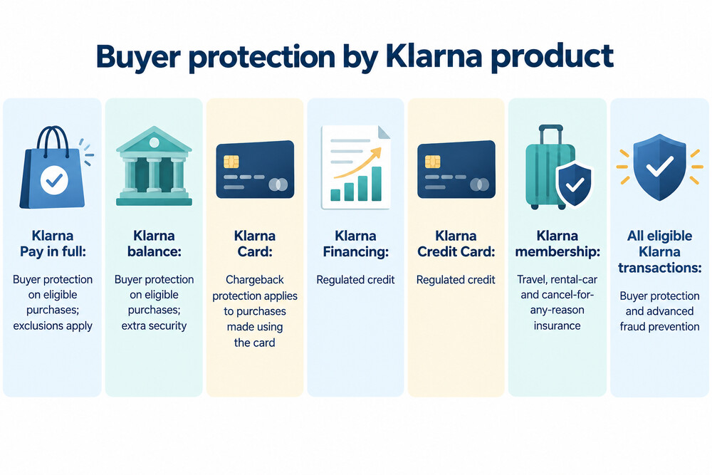 A Klarna checkout screen showing the payment options a shopper chooses between