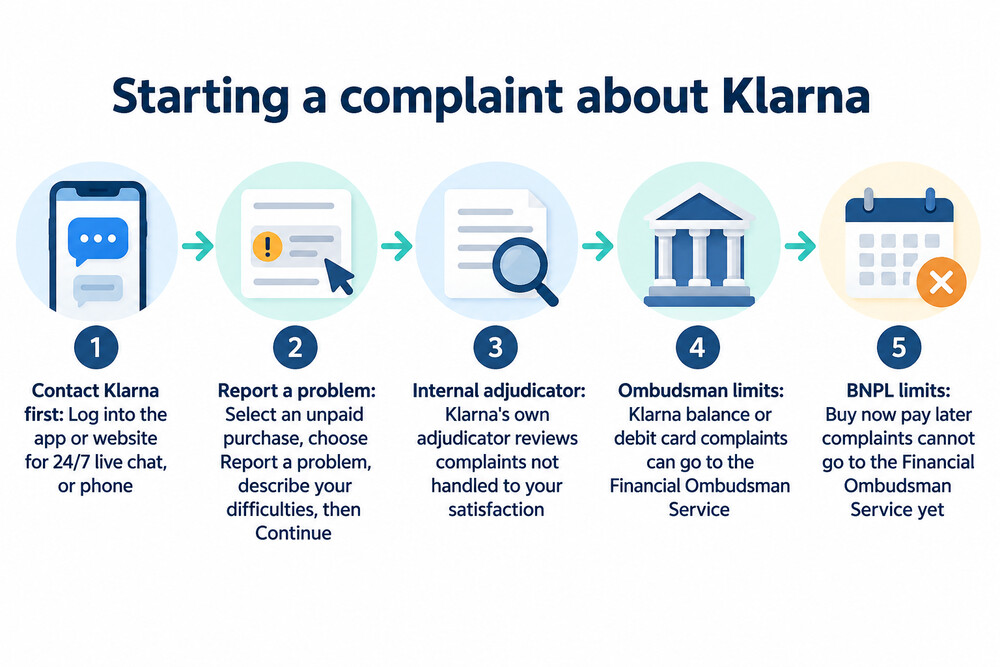 A phone screen showing a Klarna order with a complaint started in the app