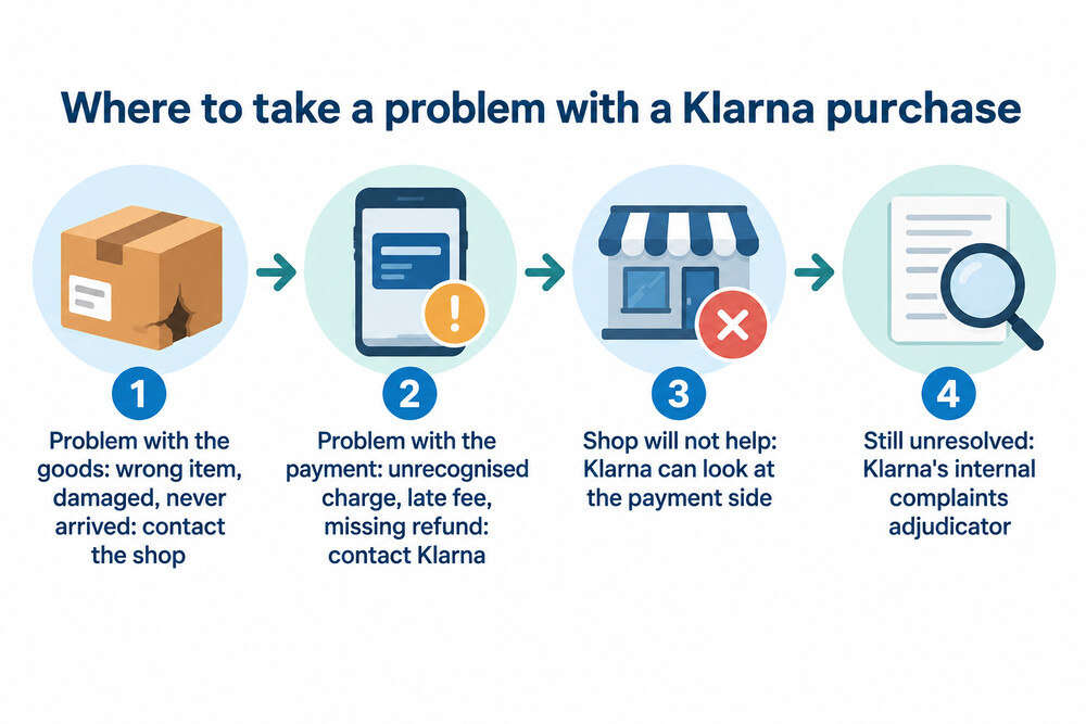 A simple flow showing an order problem going to the shop and a payment problem going to Klarna