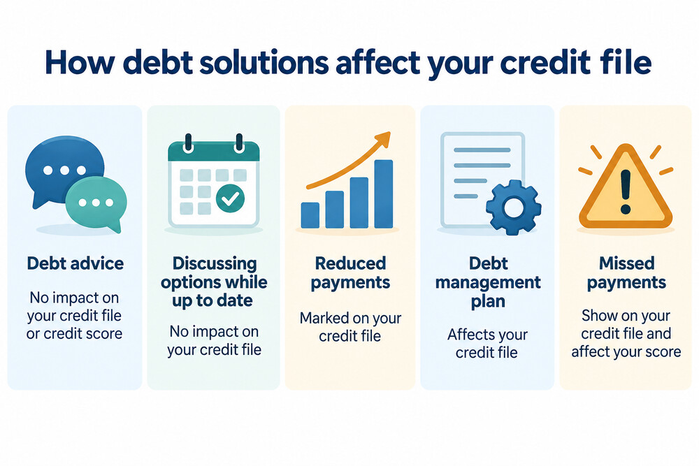 A diagram showing how different debt solutions affect your credit file