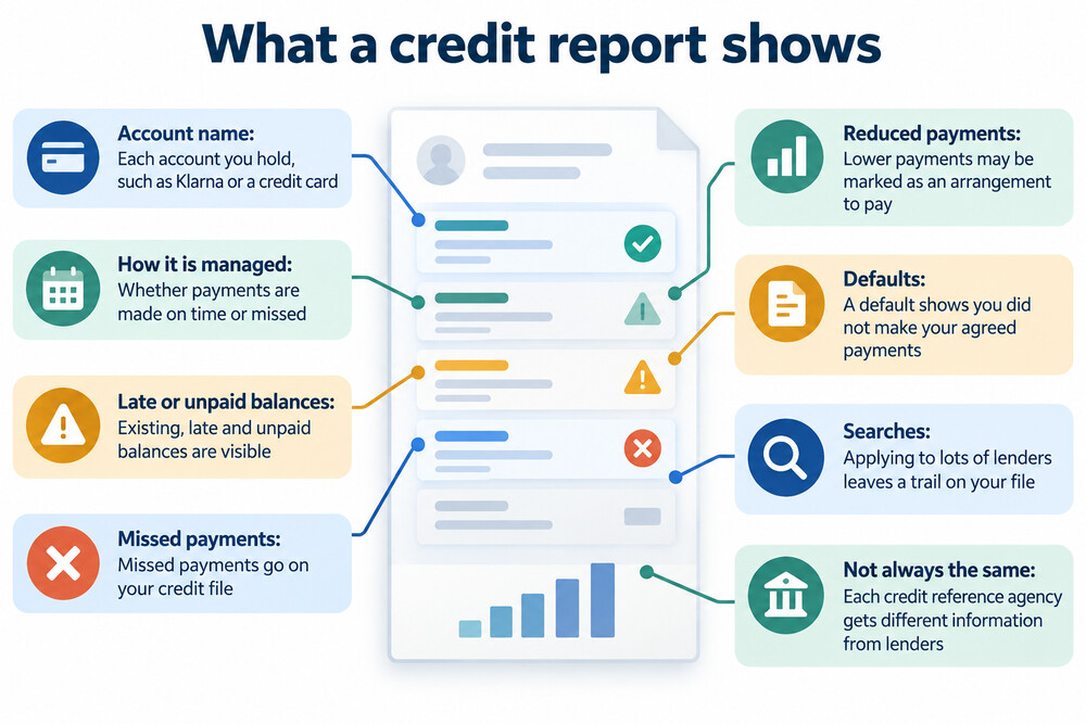A credit report showing Klarna entries alongside other borrowing
