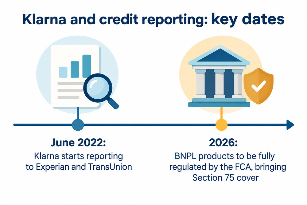 A timeline showing when Klarna began reporting to credit reference agencies and when further regulation is expected