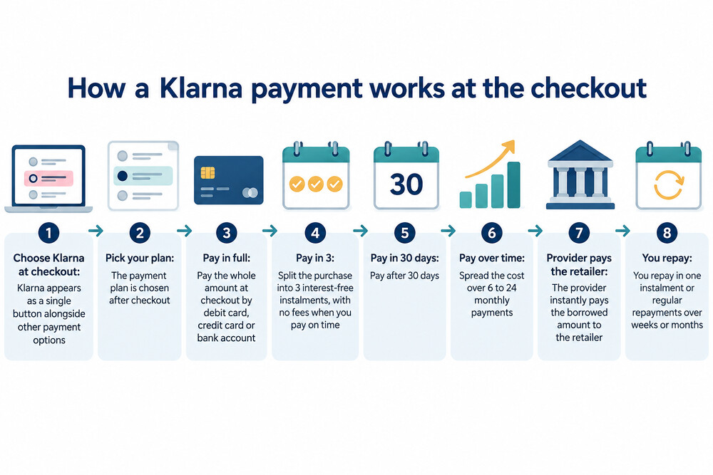 A checkout screen showing Klarna as a payment button alongside card and PayPal options