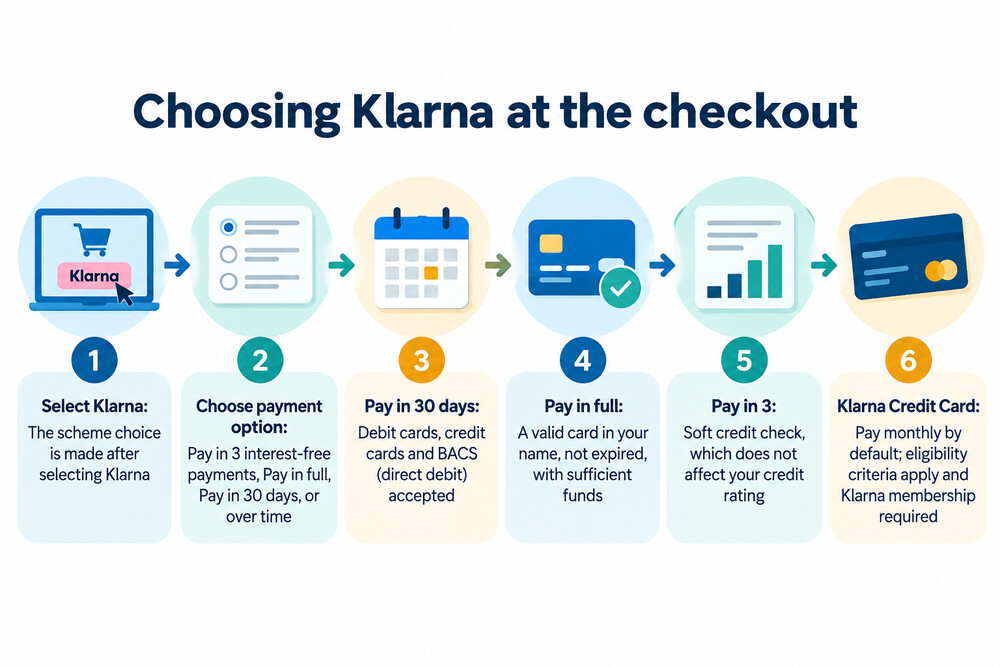 A checkout screen showing a single Klarna button beside the other payment methods a retailer offers