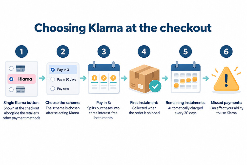 A checkout screen showing a single Klarna button alongside other payment methods