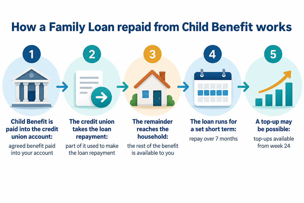How a credit union Family Loan is repaid from Child Benefit before the money reaches the household