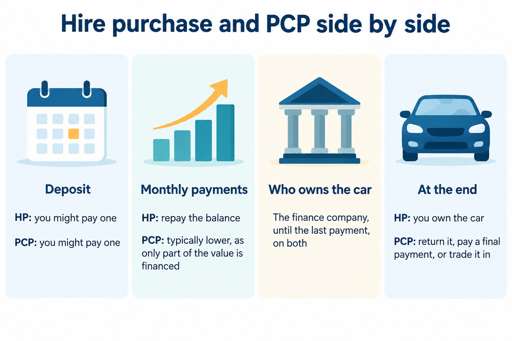 A diagram comparing hire purchase and PCP from deposit to the end of the agreement
