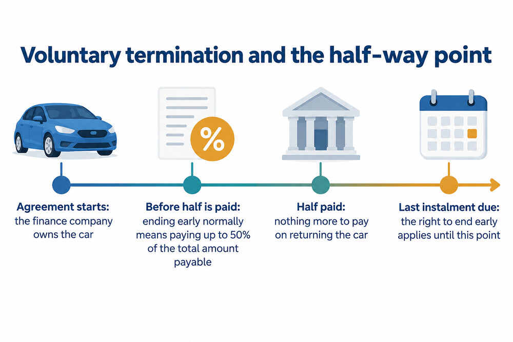 A timeline showing the point in a car finance agreement where half the total amount payable has been paid