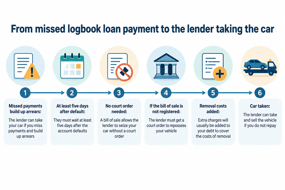A timeline showing the stages from a missed logbook loan payment to the lender taking the car