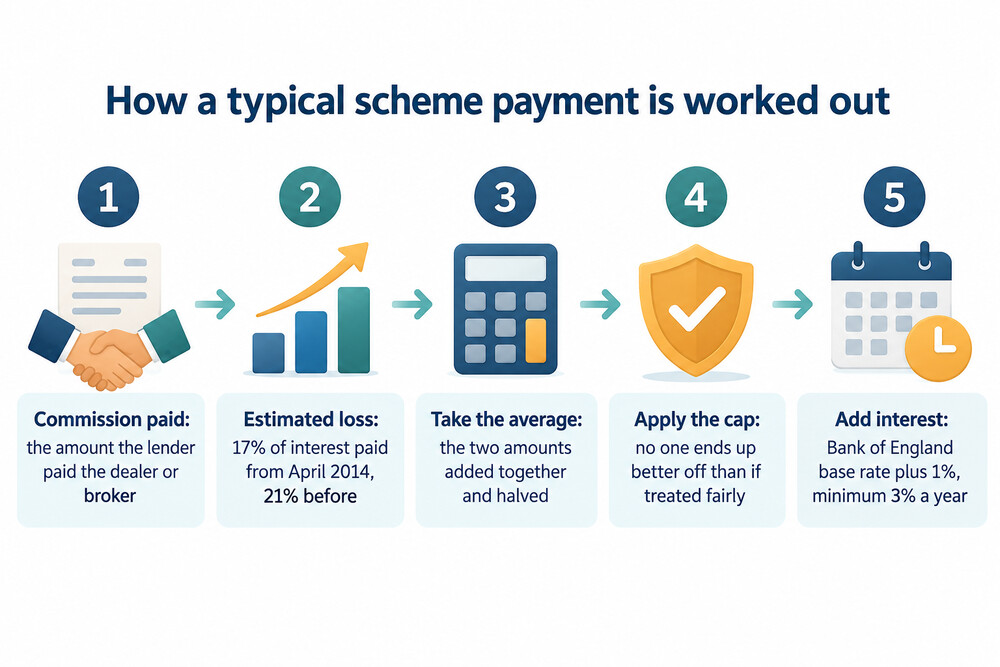 How most scheme payments are calculated from commission and estimated loss