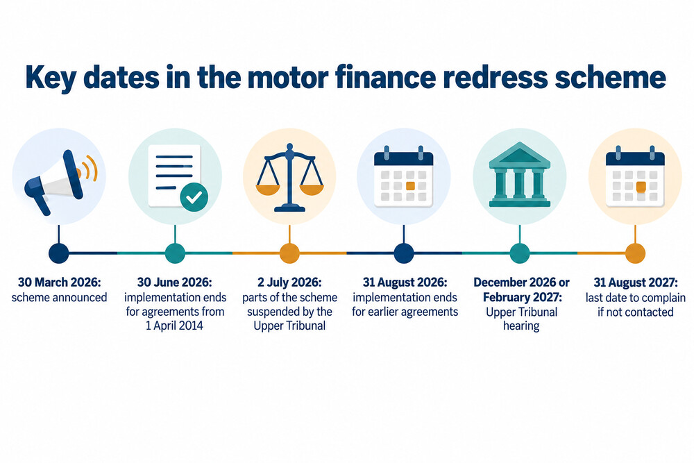 Timeline of the key motor finance scheme dates