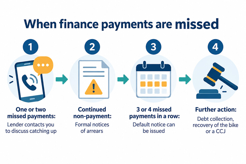 What can happen when motorbike finance payments are missed