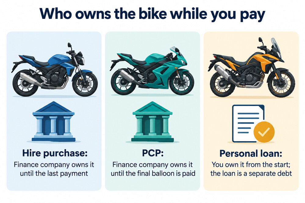 How ownership works under HP, PCP and a personal loan