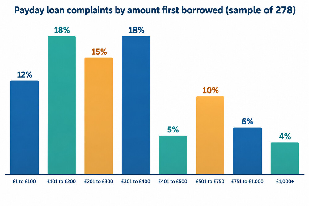 How the amount first borrowed was spread across 278 payday loan complaints
