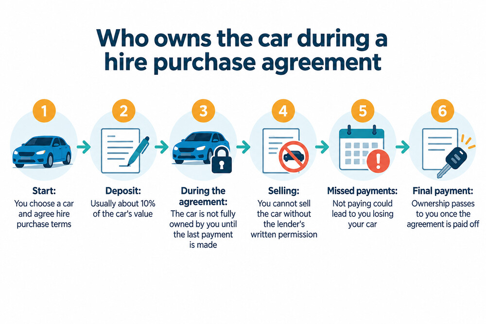 A simple diagram showing who owns the car at each stage of a hire purchase agreement