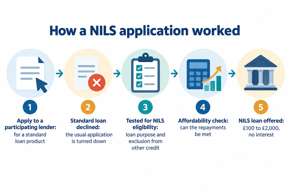 How a NILS application moved from a declined standard loan to a NILS decision