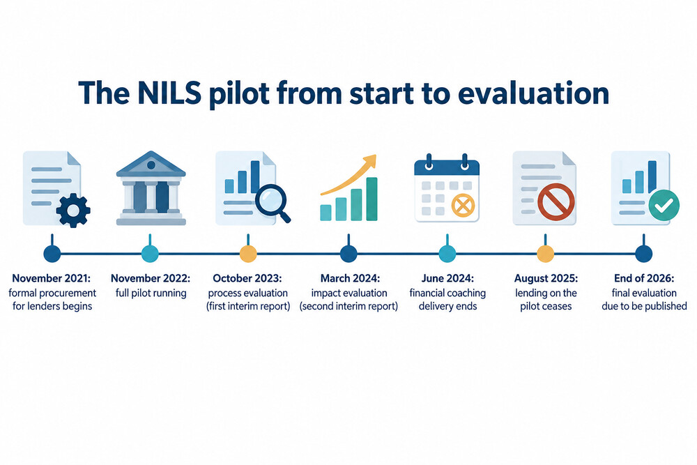 Timeline of the NILS pilot from procurement to final evaluation
