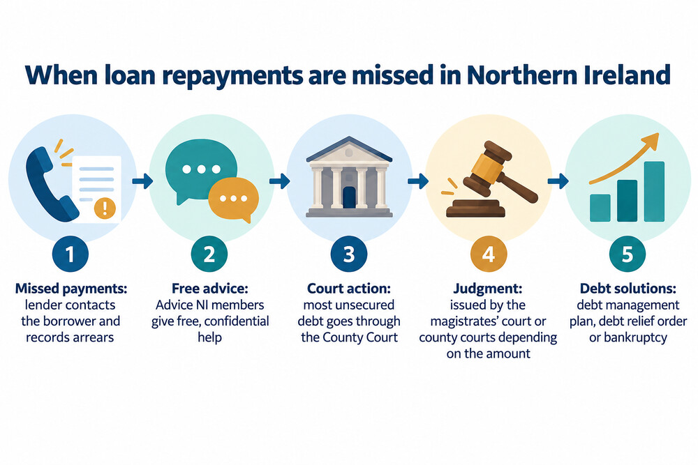 How an unpaid debt progresses in Northern Ireland, from missed payments to court and debt solutions