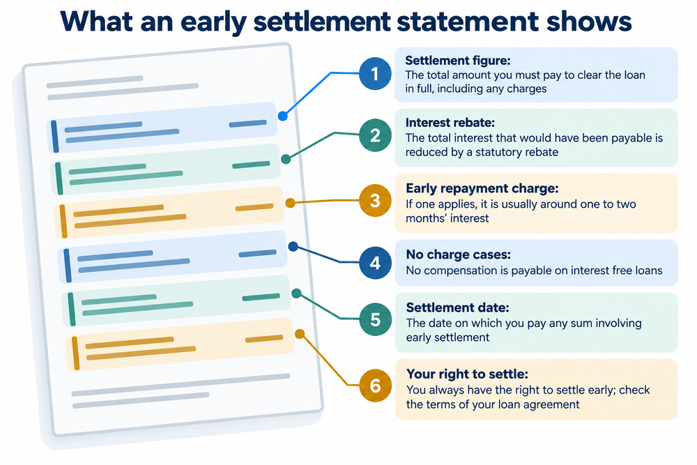 An example of an early settlement statement showing the payoff amount and its expiry date
