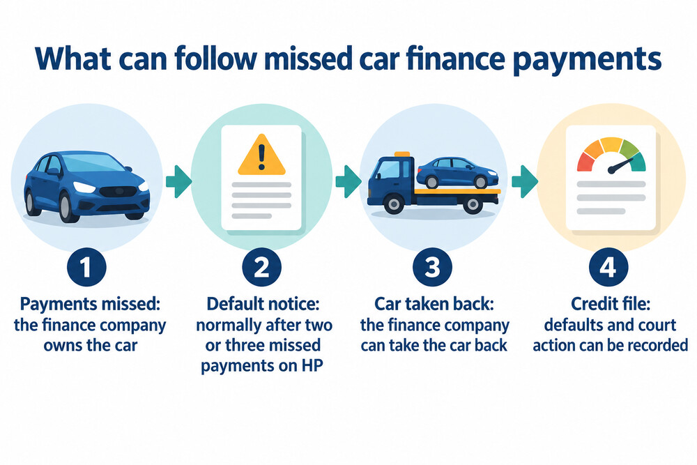 How missed payments on car finance can lead to the car being taken back
