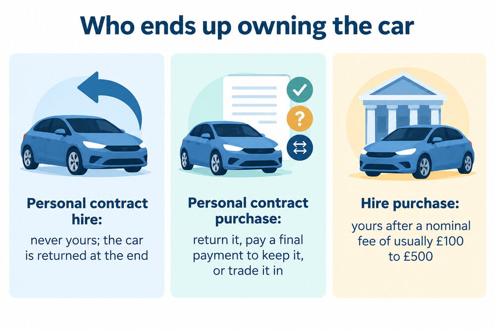 Comparison of how ownership works under PCH, PCP and hire purchase
