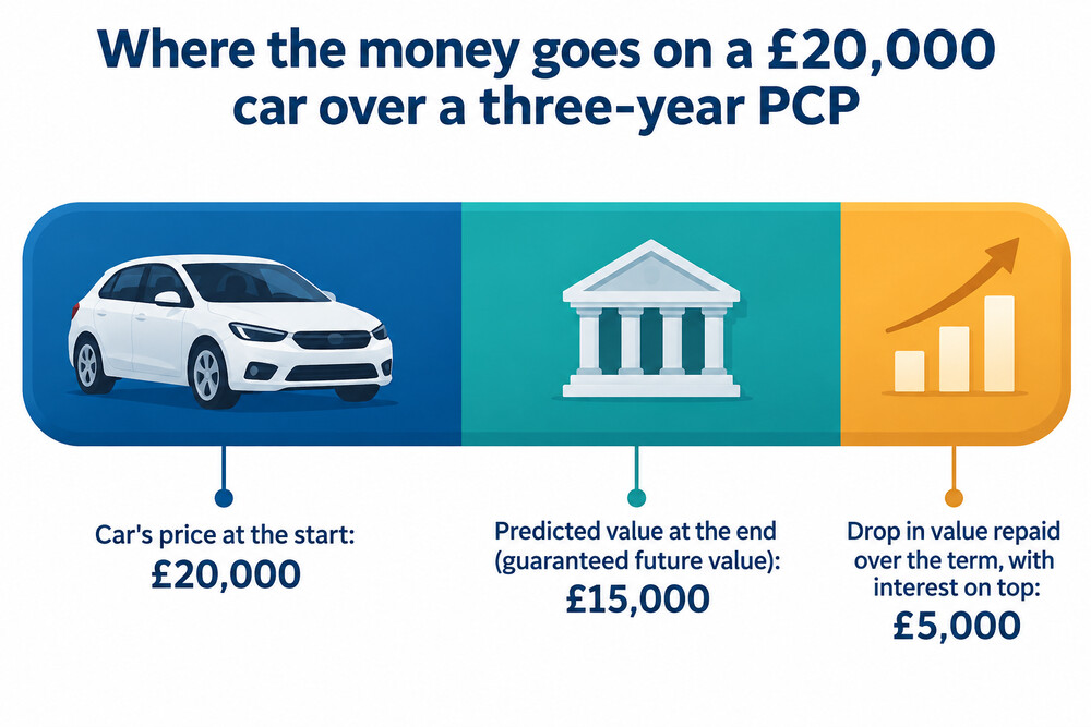 How the price of a car on PCP splits between the monthly payments and the optional final payment