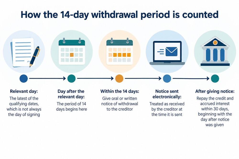A calendar page with the first fortnight highlighted, showing the 14-day withdrawal window