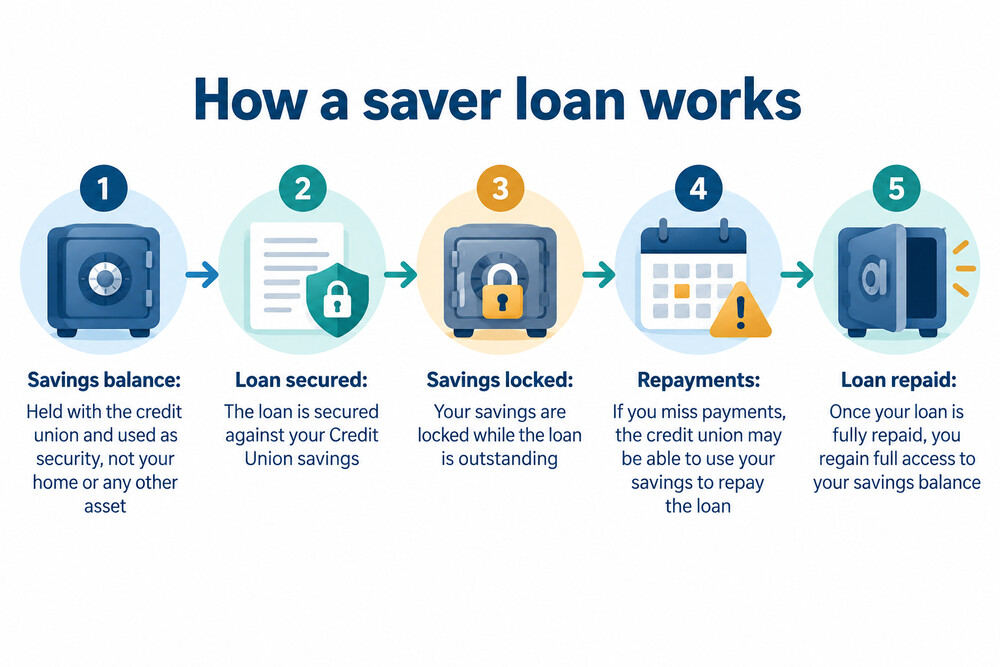 A simple diagram showing a savings balance held by a credit union acting as security for a loan