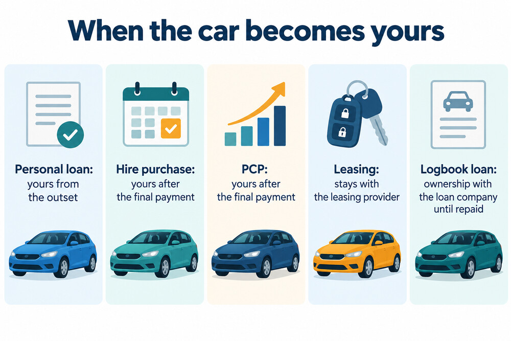 How ownership of the car passes under each route