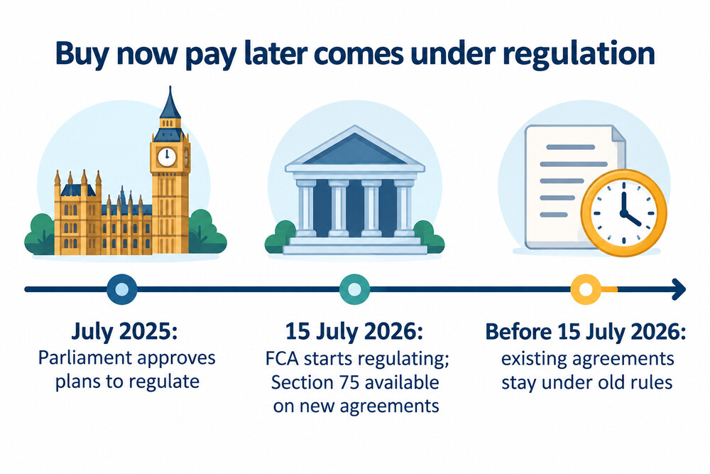 A timeline showing buy now pay later moving from unregulated to regulated in July 2026