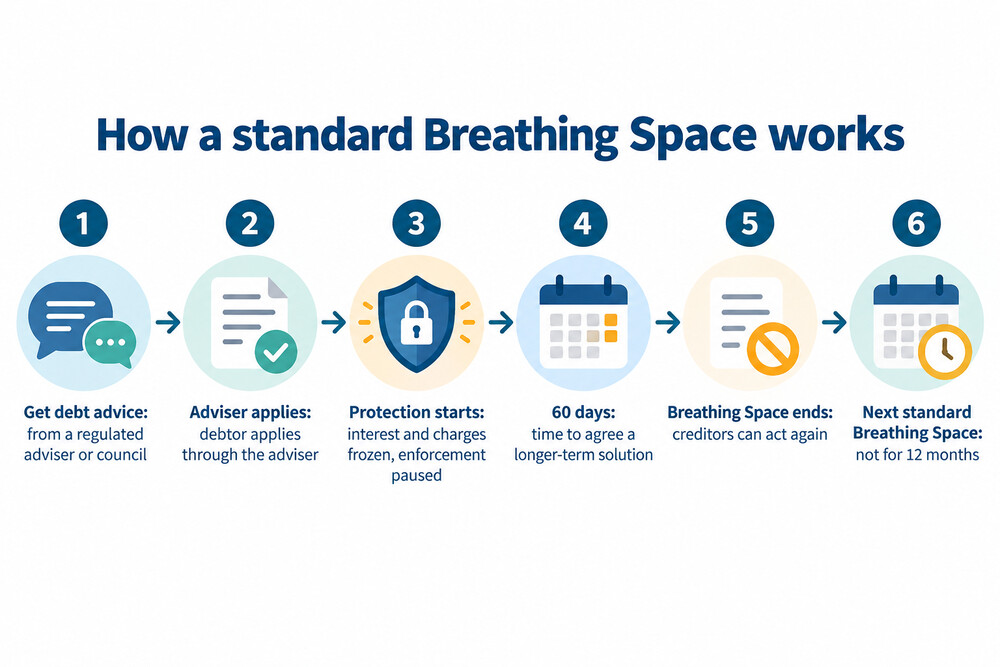Breathing Space from debt advice to the end of the 60 days