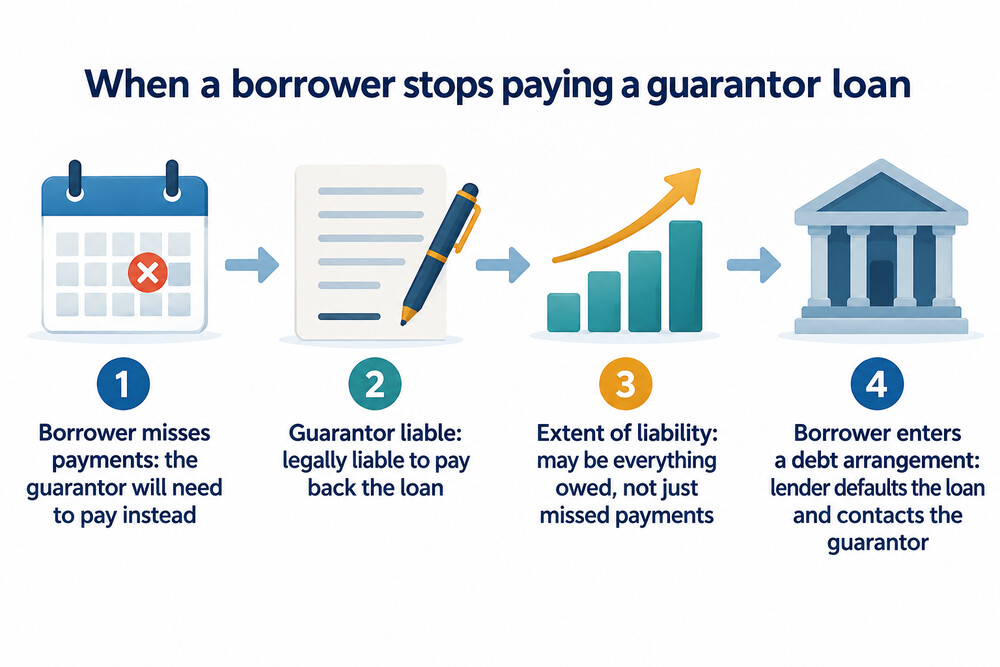 How liability passes to a guarantor when a borrower stops paying