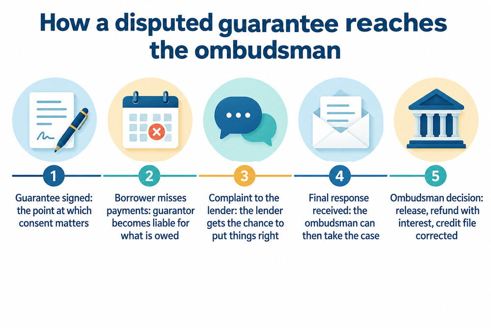 A timeline showing a guarantee being signed, payments missed, and a complaint being raised