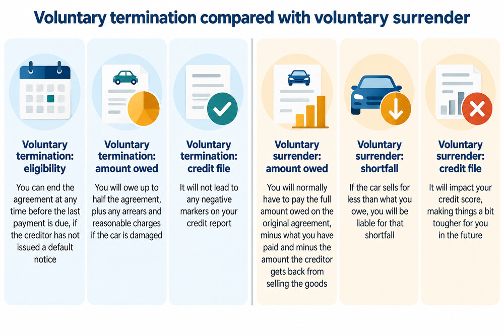 A side-by-side comparison of voluntary termination and voluntary surrender