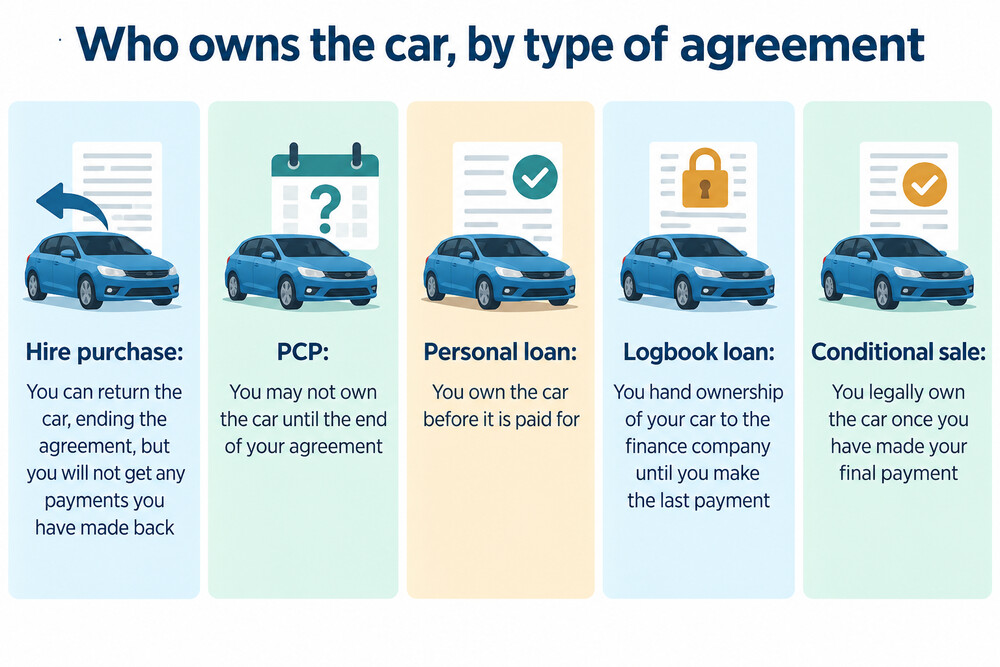 A comparison of who owns the car under hire purchase, PCP, a personal loan and a logbook loan