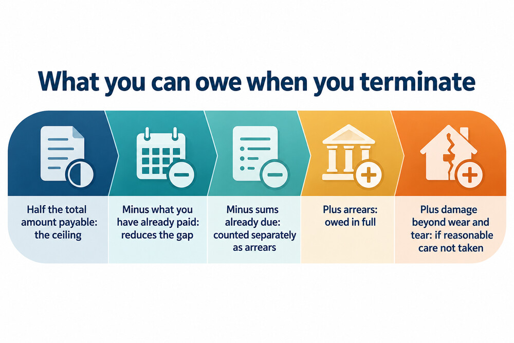 How the amount owed on termination is built up