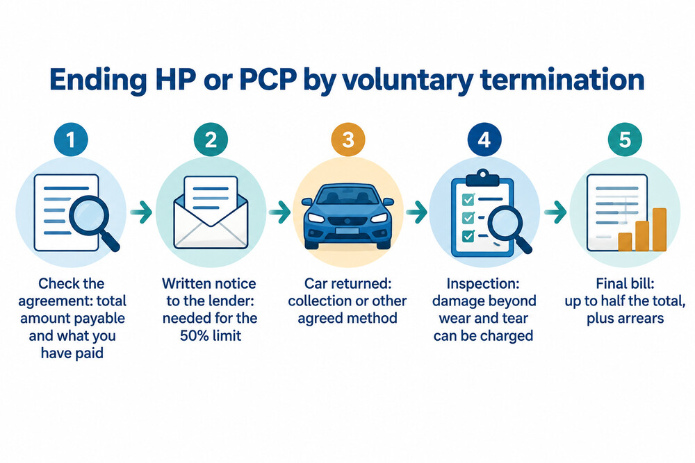 Steps in a voluntary termination