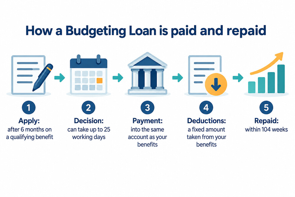 How a Budgeting Loan moves from the DWP into your account and back again through deductions from your benefits