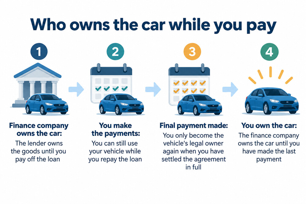 A simple diagram showing the finance company holding ownership of the car while the driver makes payments