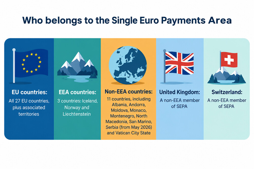 A map of Europe highlighting the 36 SEPA countries, including the UK, Switzerland and the EU member states