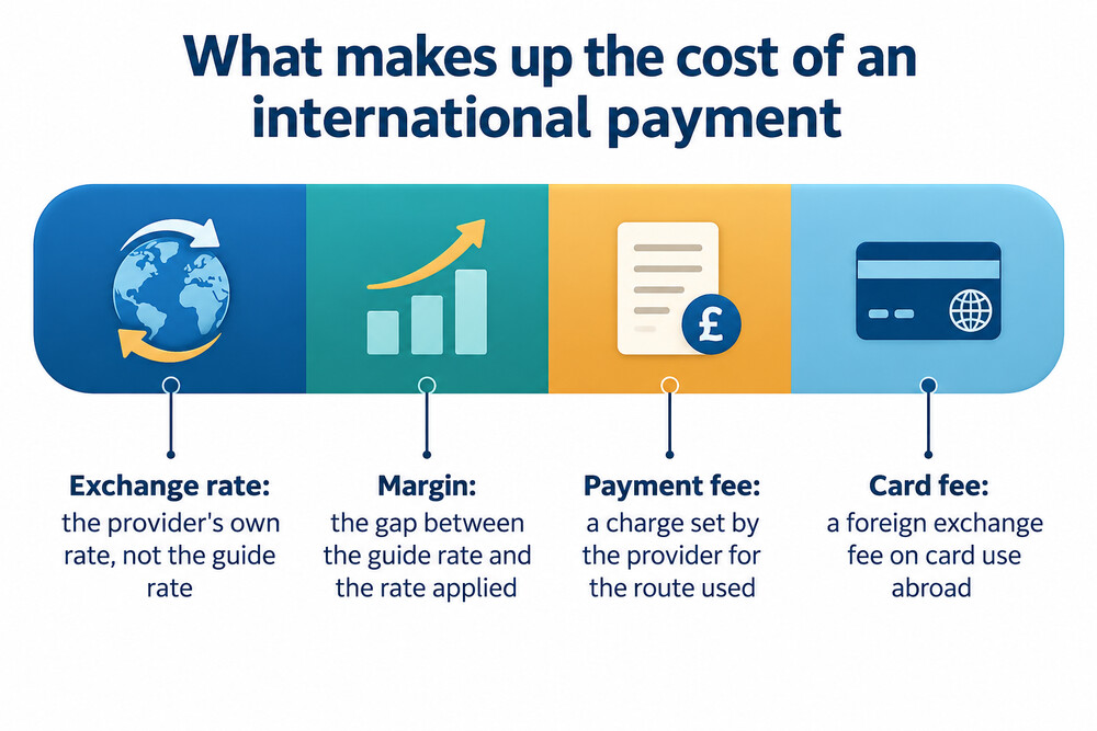 What makes up the cost of sending money abroad