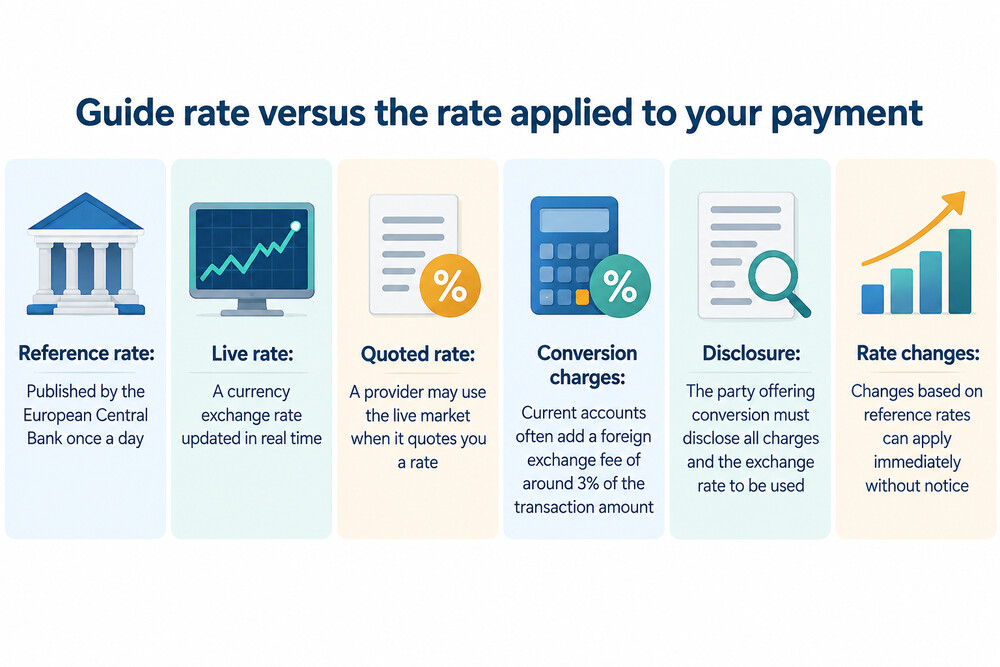 A currency converter webpage showing a guide rate next to a bank's quoted rate, with the gap between them highlighted