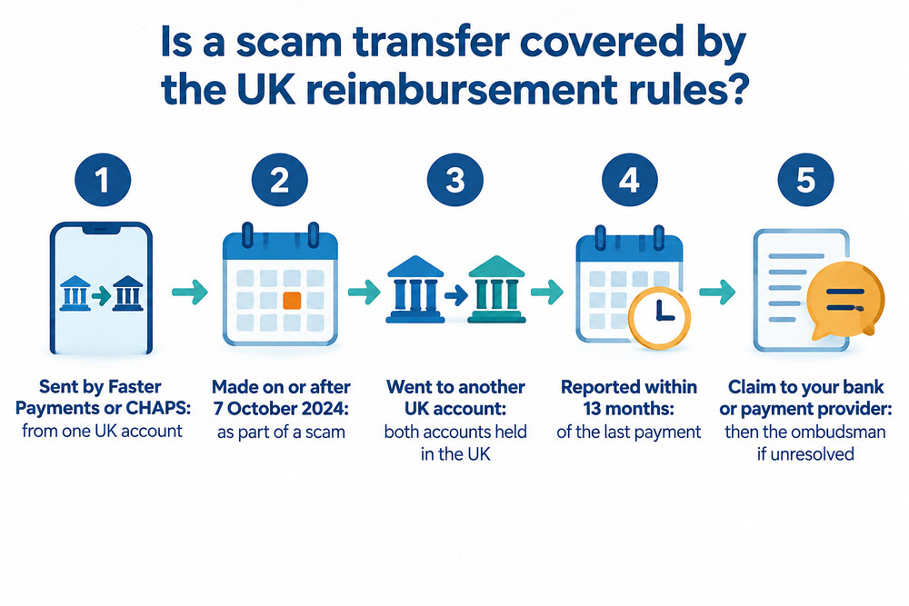 How the scam reimbursement rules decide whether a transfer is covered