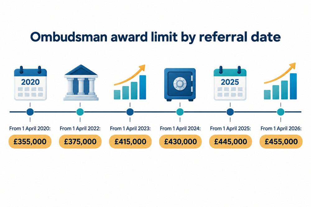 How the ombudsman's award limit has risen for complaints referred since April 2020