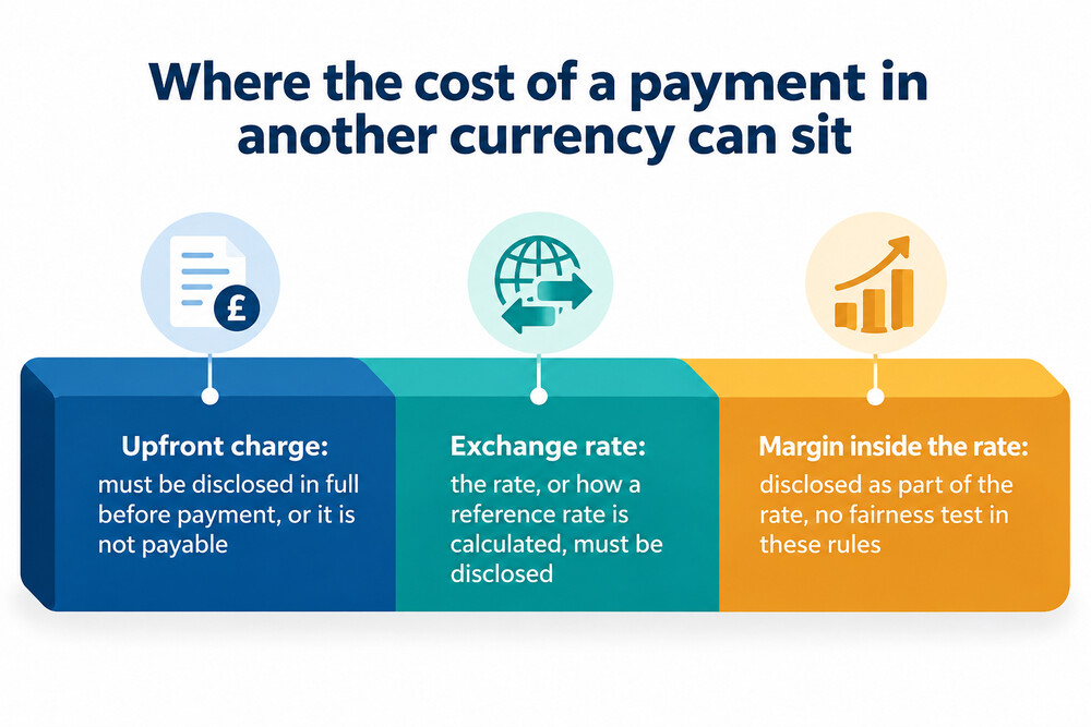 A diagram showing how the total cost of an international payment splits into an upfront fee and an exchange rate margin