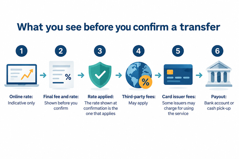 A transfer confirmation screen showing the fee, the exchange rate and the amount the receiver will get