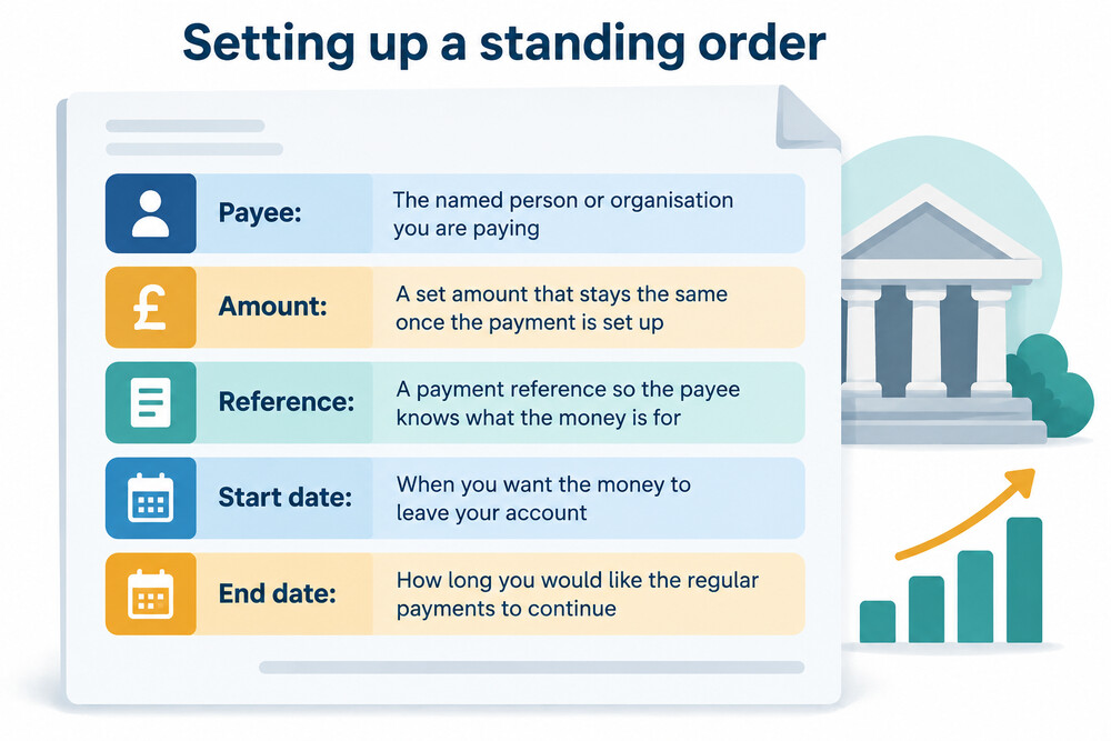 A phone screen showing a bank app's standing order form with fields for amount, recipient, reference and payment dates